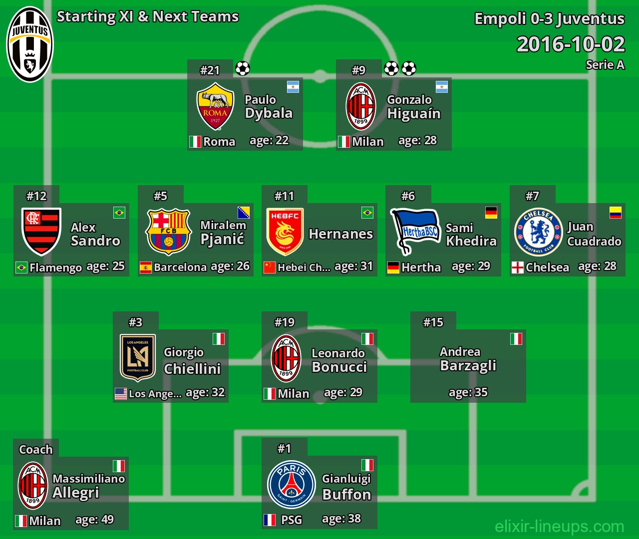 Juventus Starting XI & Next Teams 2016-10-02