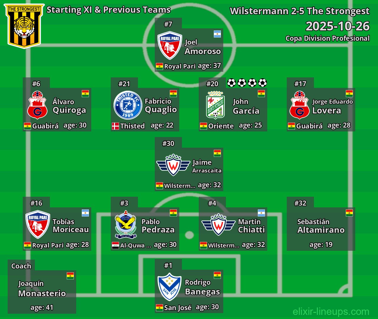 The Strongest Starting XI & Previous Teams 2025-10-26