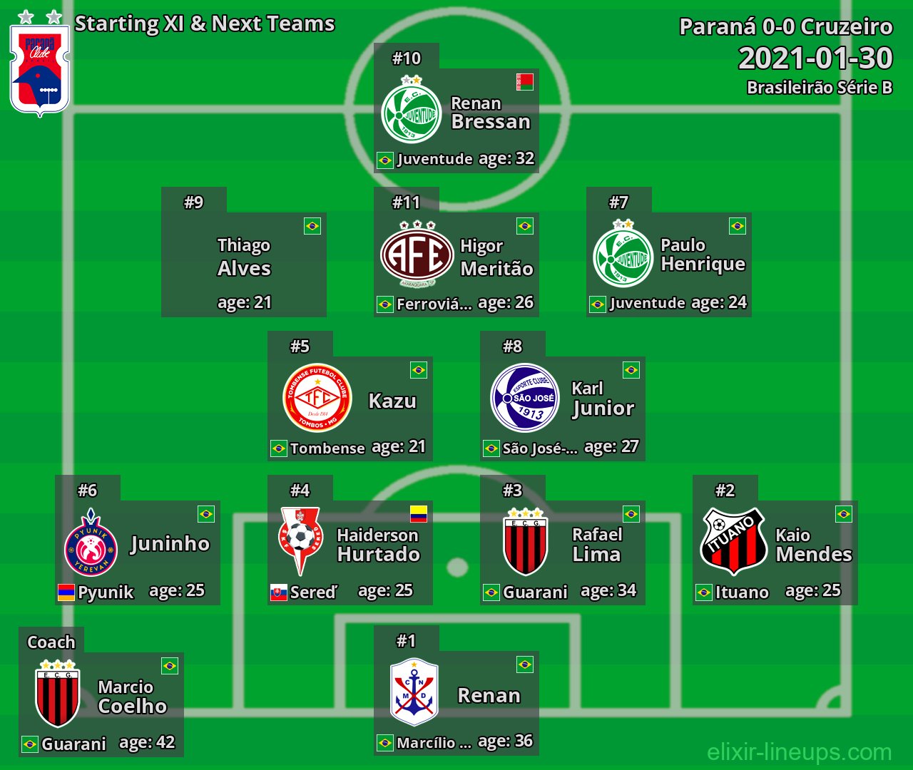Paraná Starting XI & Next Teams 2021-01-30