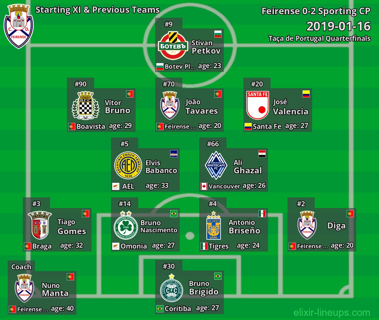 Feirense Starting XI & Previous Teams 2019-01-16