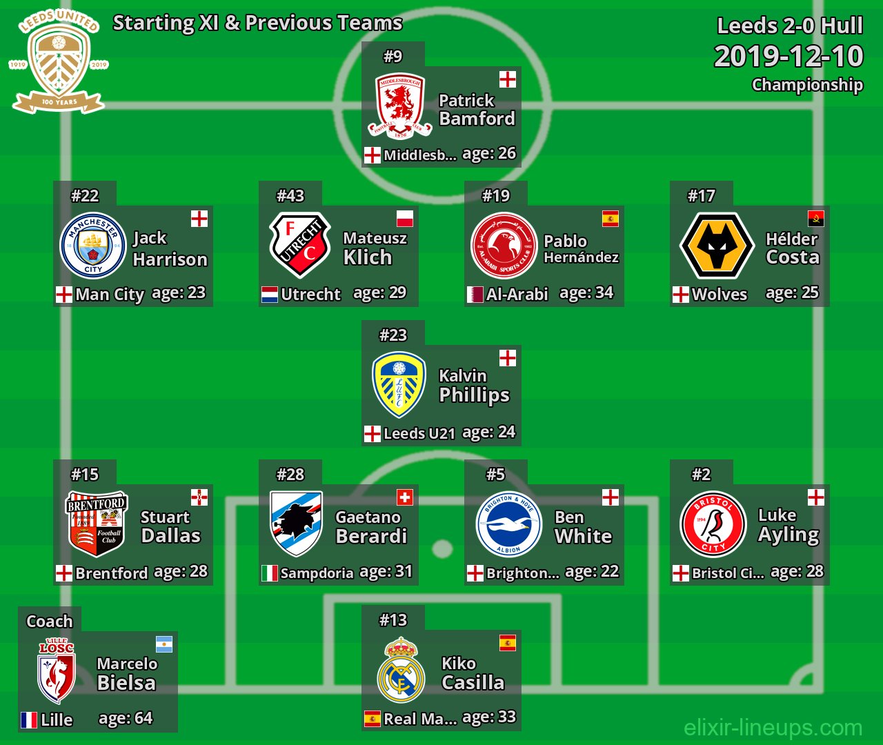Leeds Starting XI & Previous Teams 2019-12-10