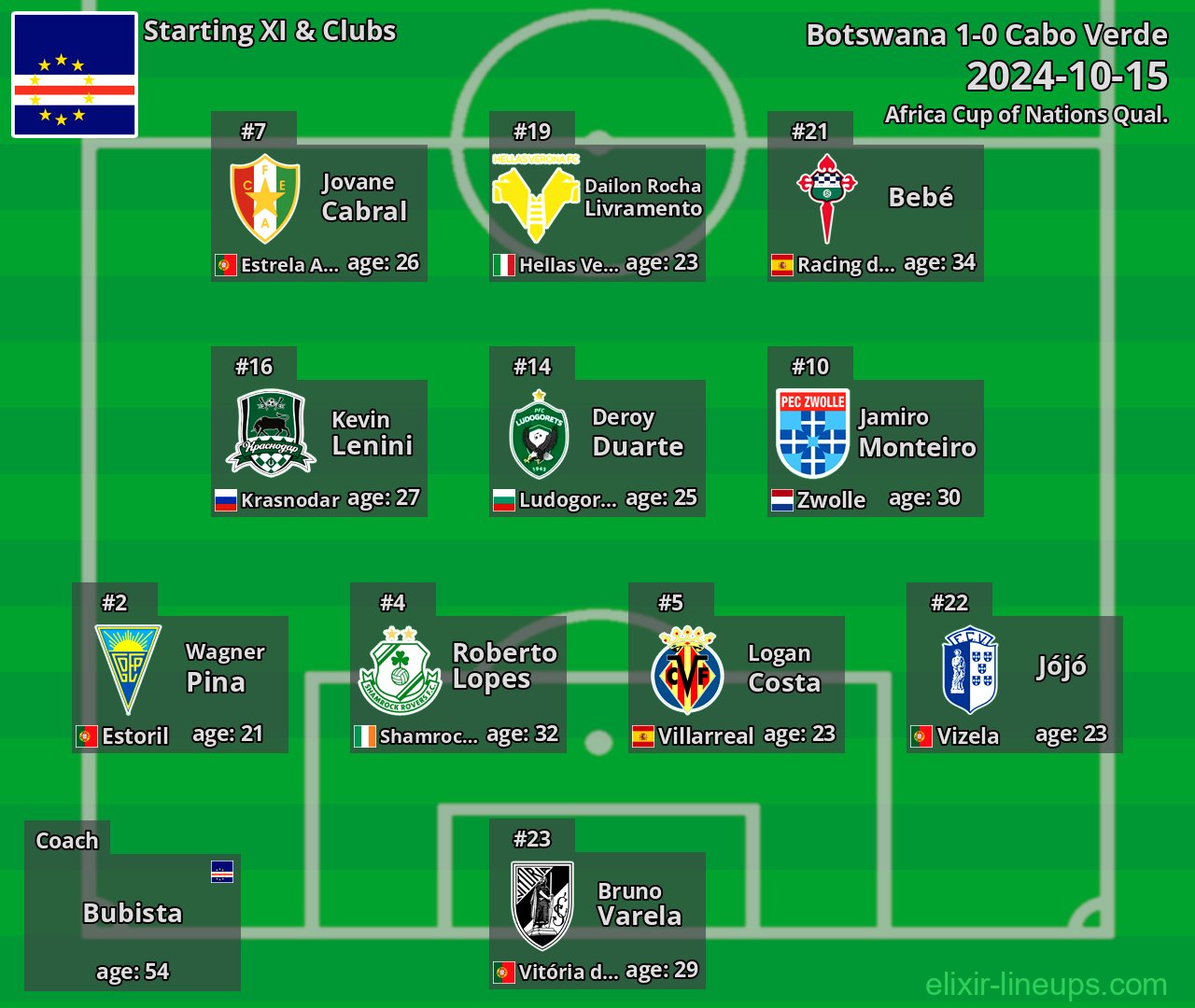 Cabo Verde Starting XI 2024-10-15