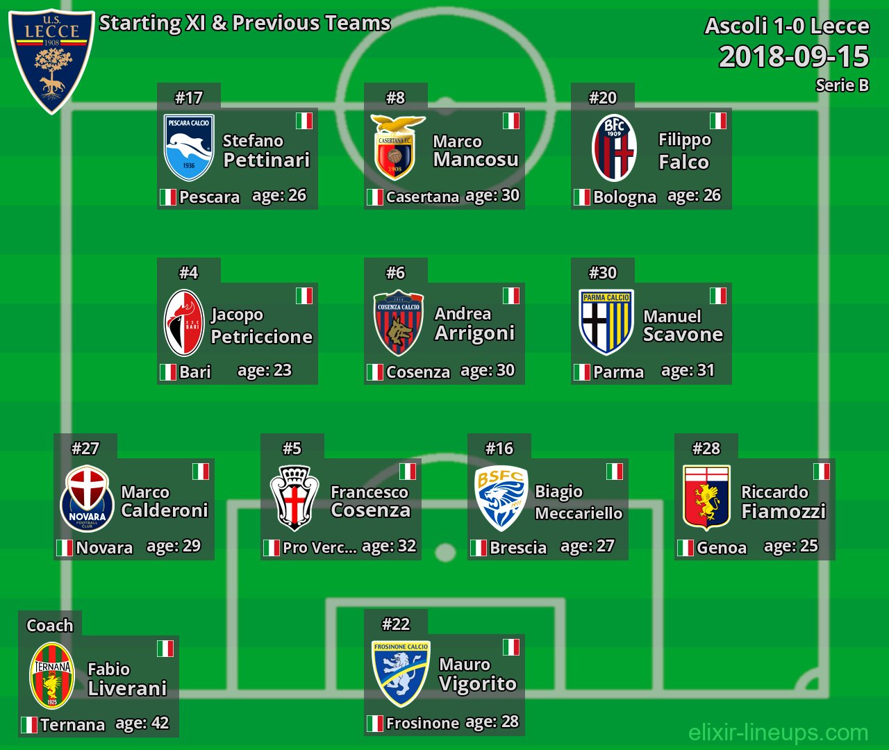Lecce Starting XI & Previous Teams 2018-09-15