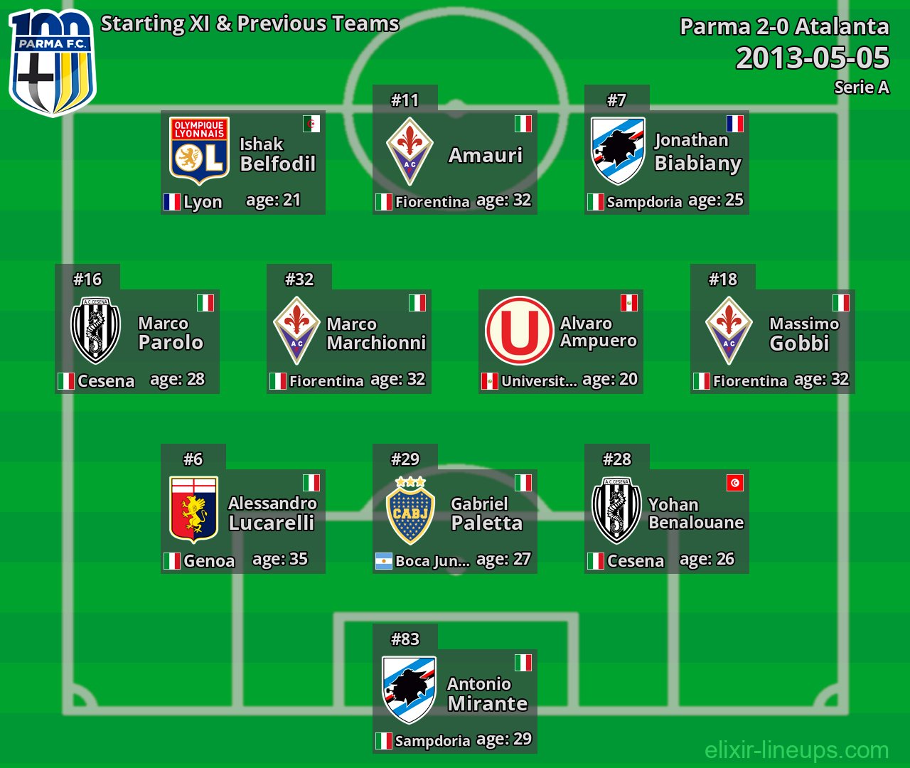 Parma Starting XI & Previous Teams 2013-05-05
