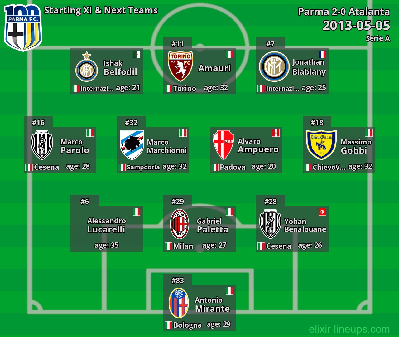 Parma Starting XI & Next Teams 2013-05-05