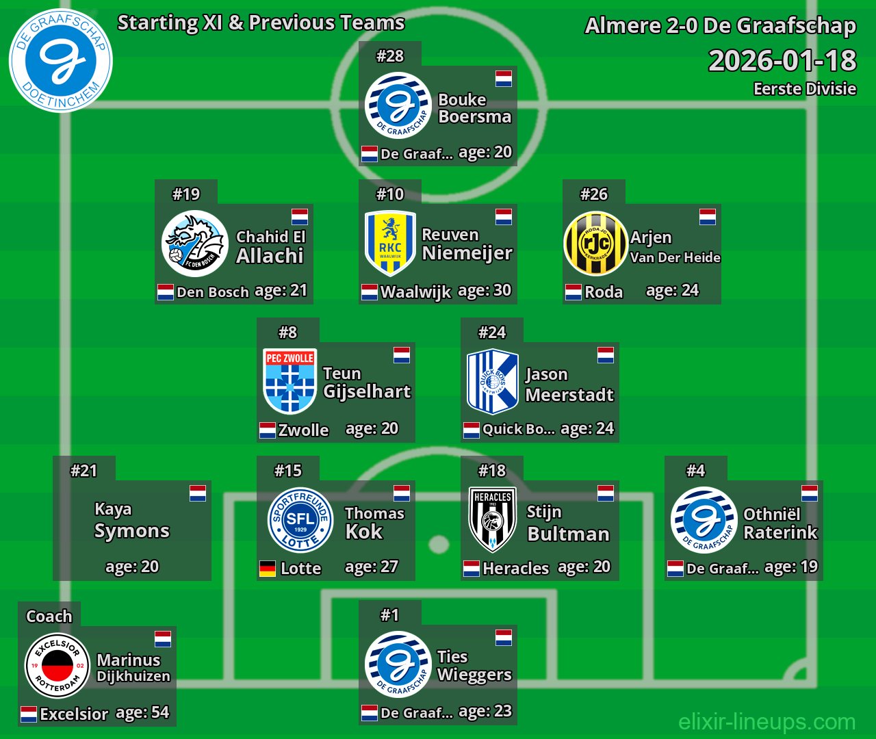 De Graafschap Starting XI & Previous Teams 2026-01-18