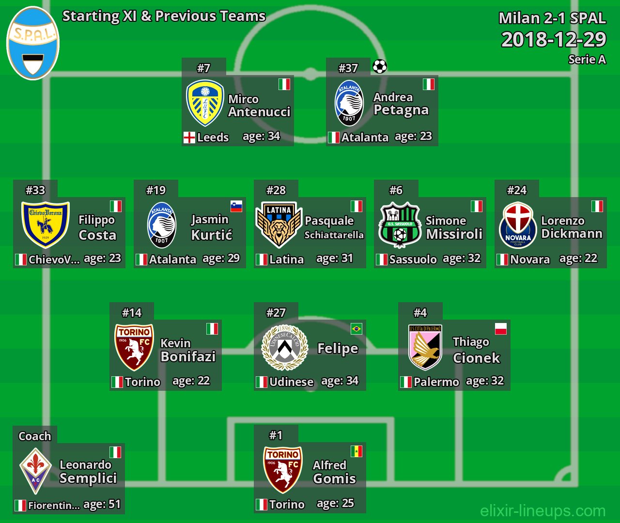 SPAL Starting XI & Previous Teams 2018-12-29