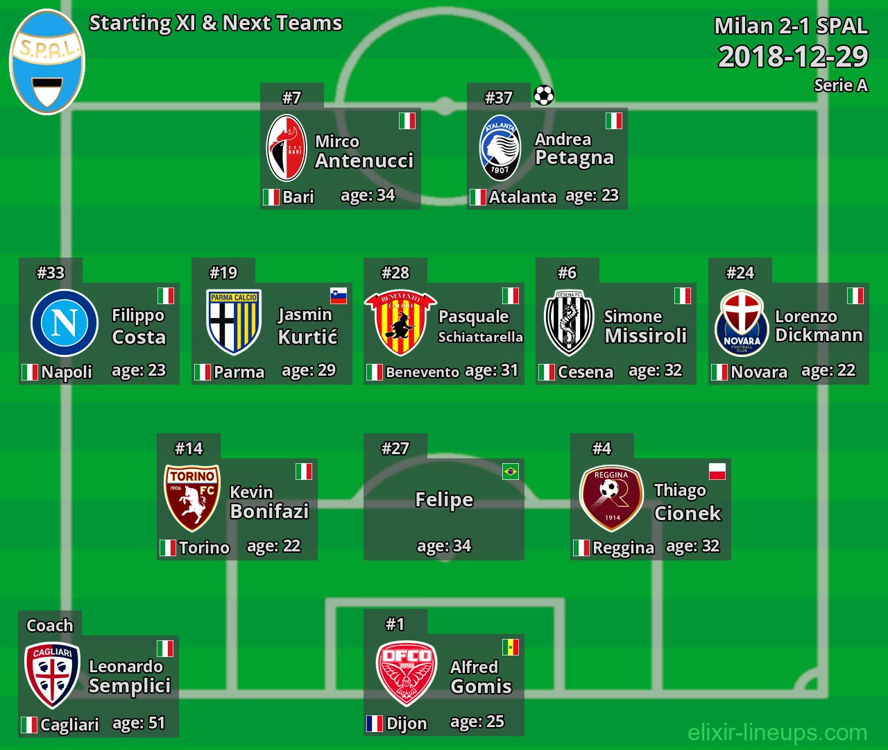SPAL Starting XI & Next Teams 2018-12-29