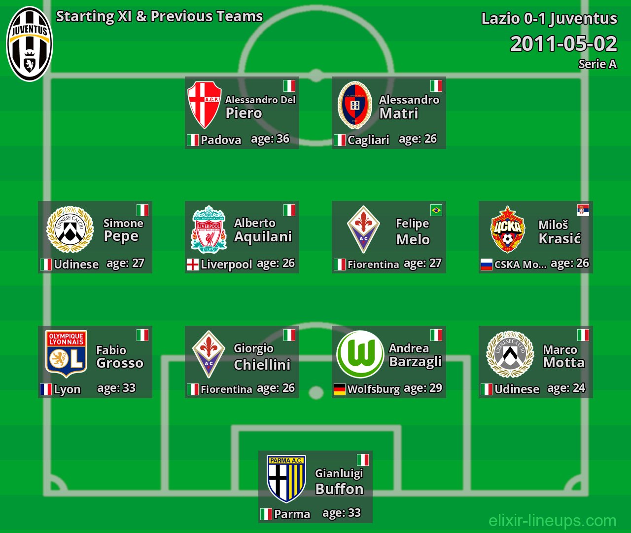 Juventus Starting XI & Previous Teams 2011-05-02