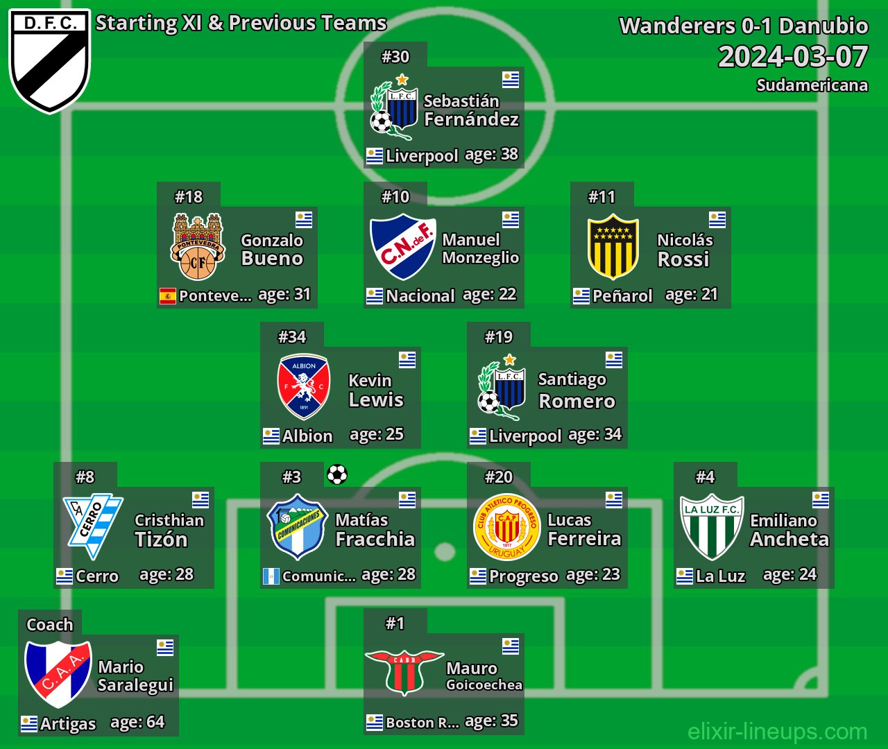 Danubio Starting XI & Previous Teams 2024-03-07