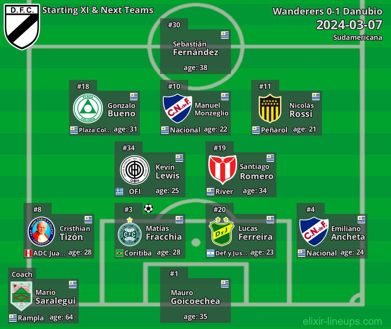 Danubio Starting XI & Next Teams 2024-03-07