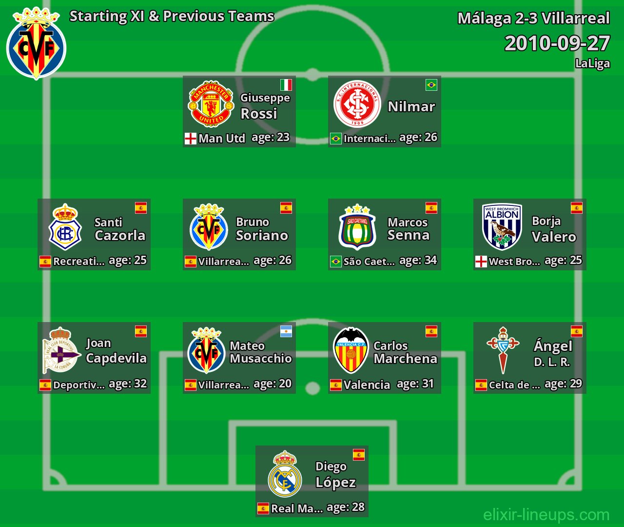 Villarreal Starting XI & Previous Teams 2010-09-27