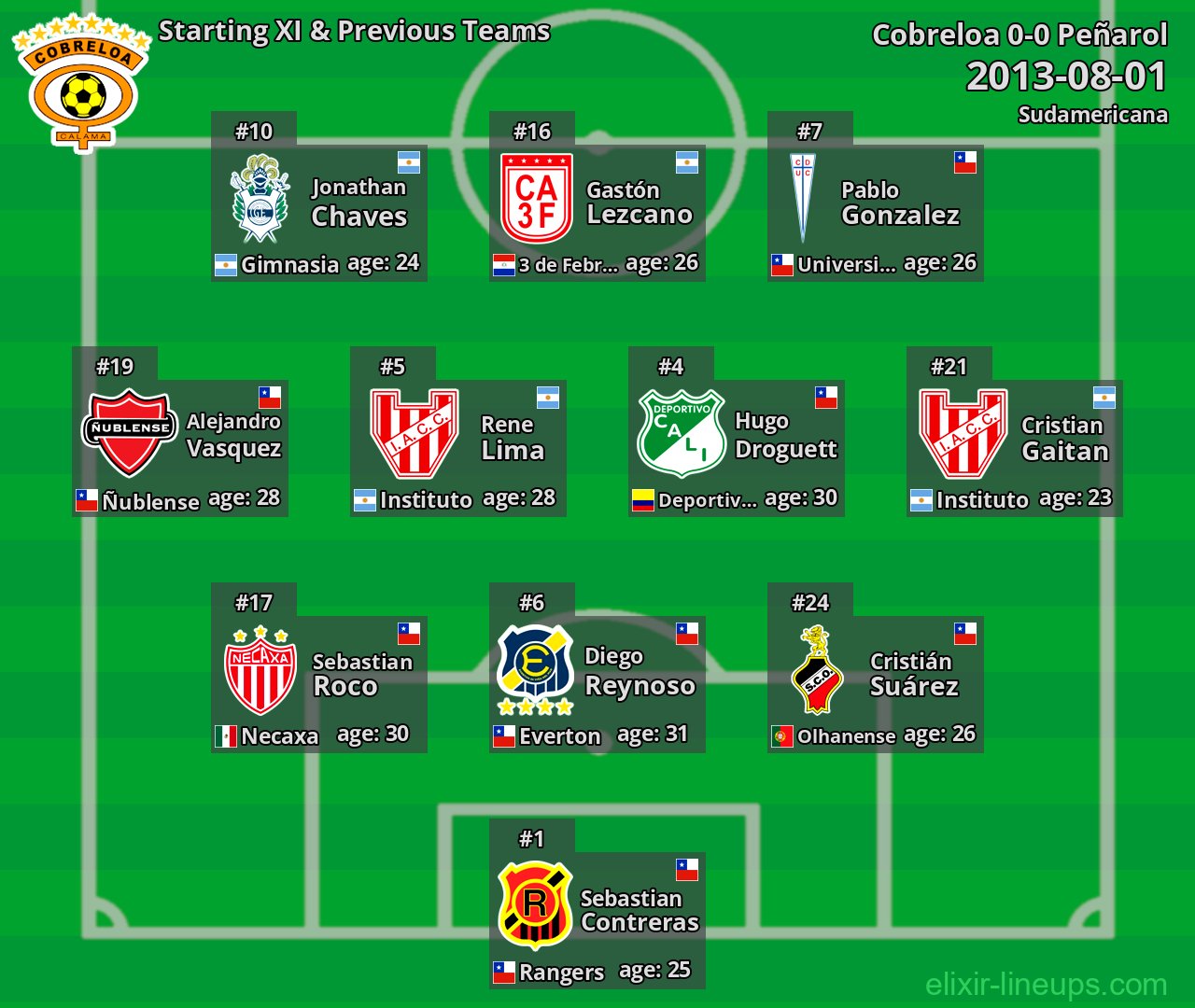 Cobreloa Starting XI & Previous Teams 2013-08-01