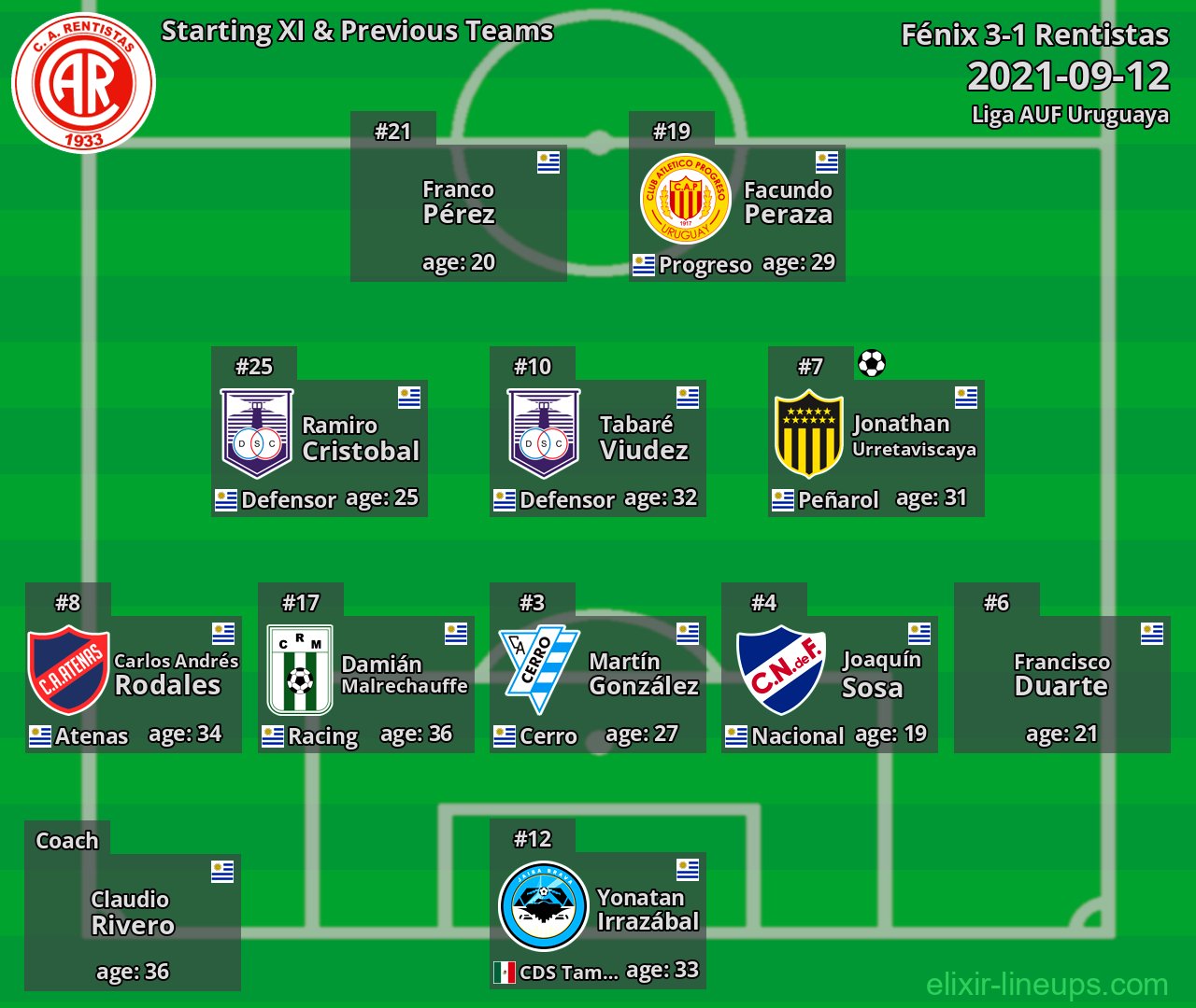 Rentistas Starting XI & Previous Teams 2021-09-12
