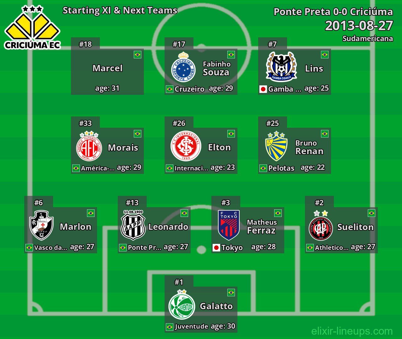 Criciúma Starting XI & Next Teams 2013-08-27
