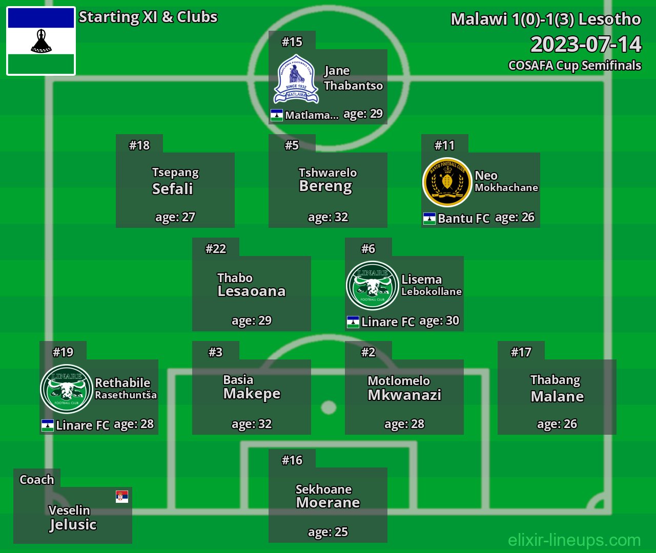 Lesotho Starting XI 2023-07-14