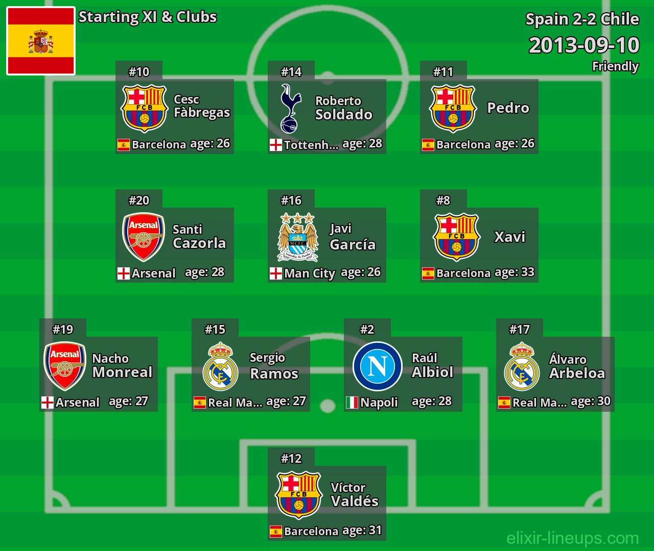 Spain Starting XI 2013-09-10