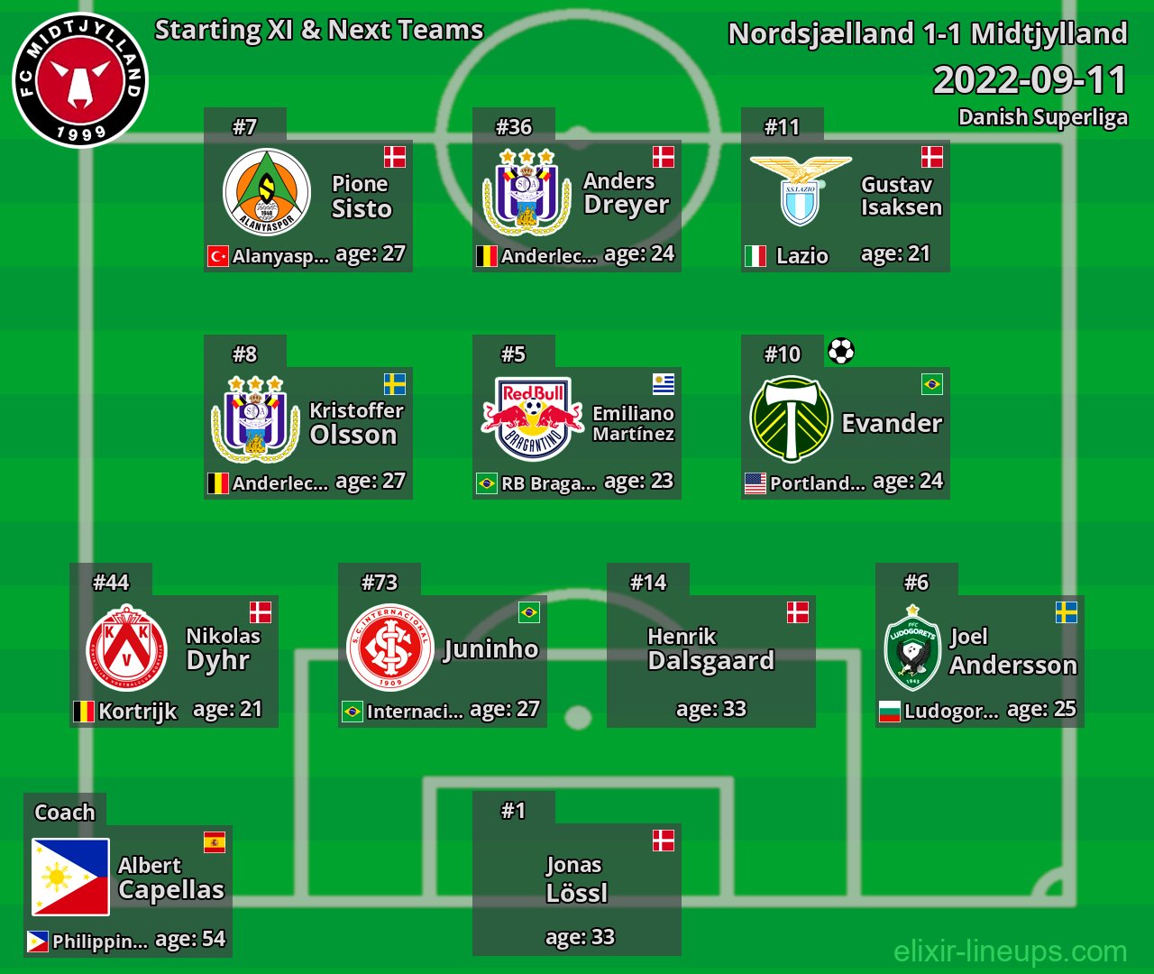 Midtjylland Starting XI & Next Teams 2022-09-11