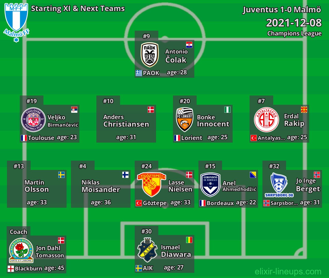 Malmö Starting XI & Next Teams 2021-12-08