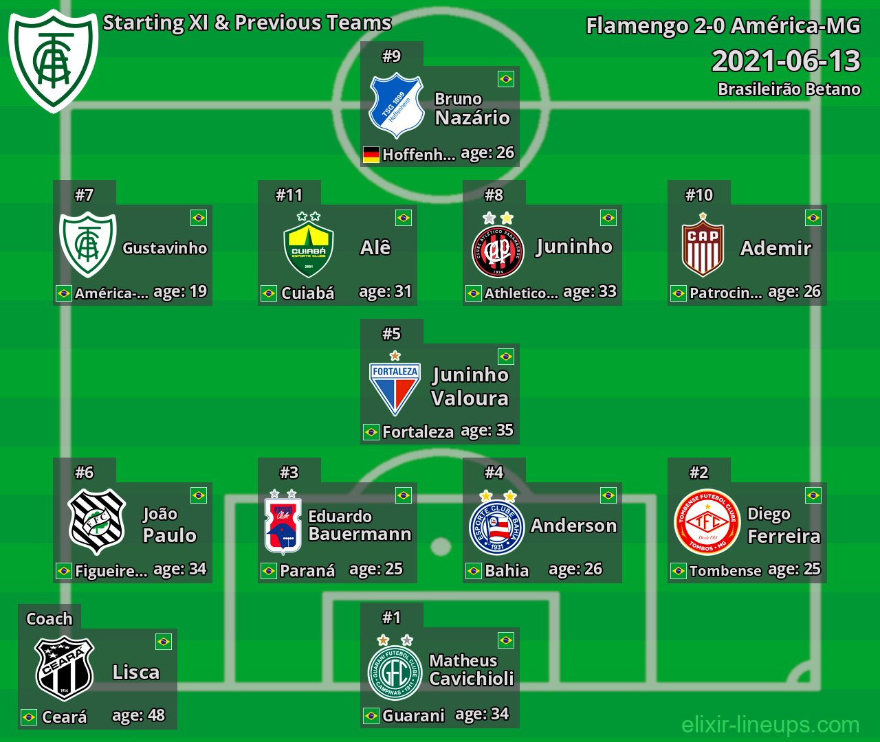 América-MG Starting XI & Previous Teams 2021-06-13