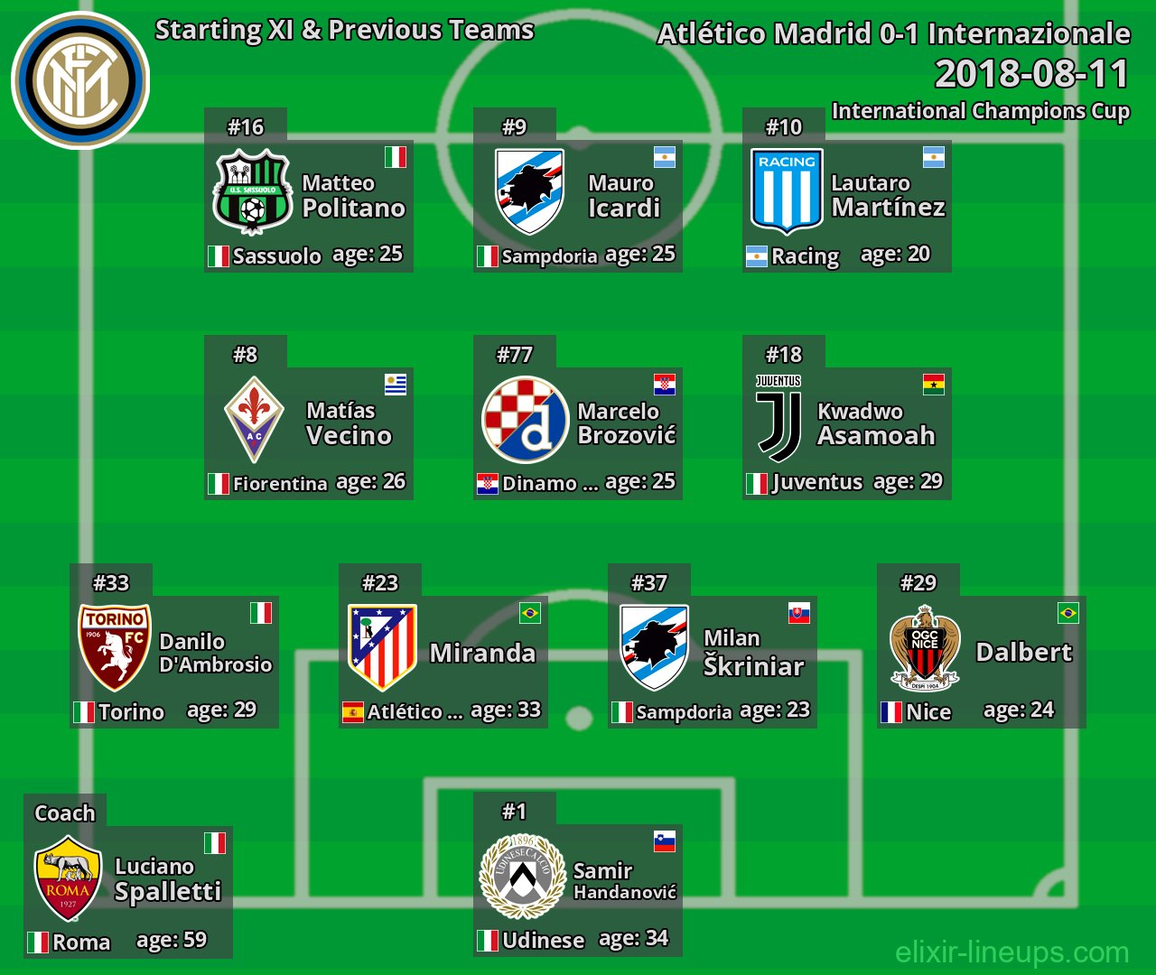 Internazionale Starting XI & Previous Teams 2018-08-11