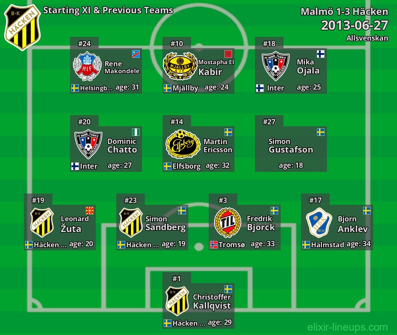 Häcken Starting XI & Previous Teams 2013-06-27