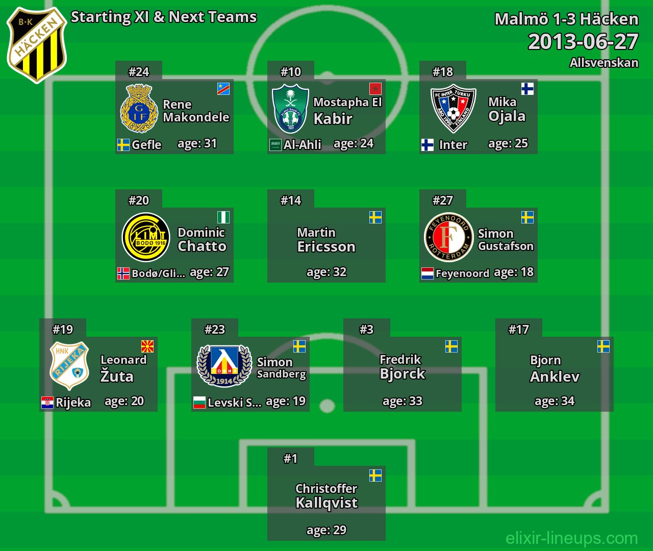 Häcken Starting XI & Next Teams 2013-06-27