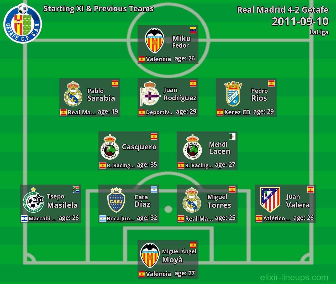 Getafe Starting XI & Previous Teams 2011-09-10