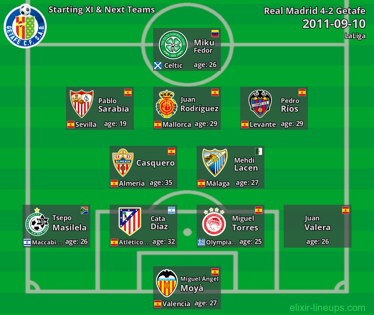Getafe Starting XI & Next Teams 2011-09-10