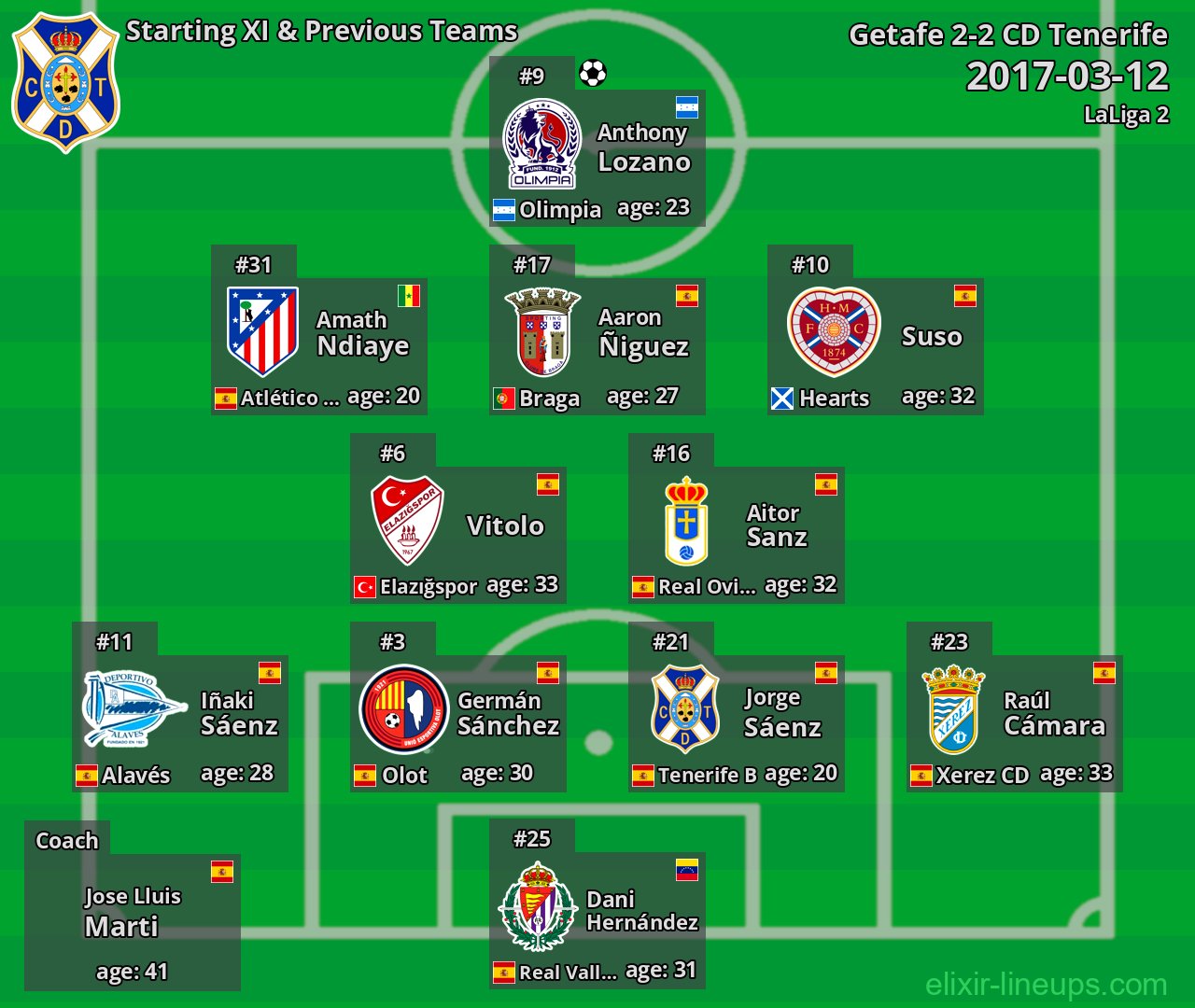 CD Tenerife Starting XI & Previous Teams 2017-03-12