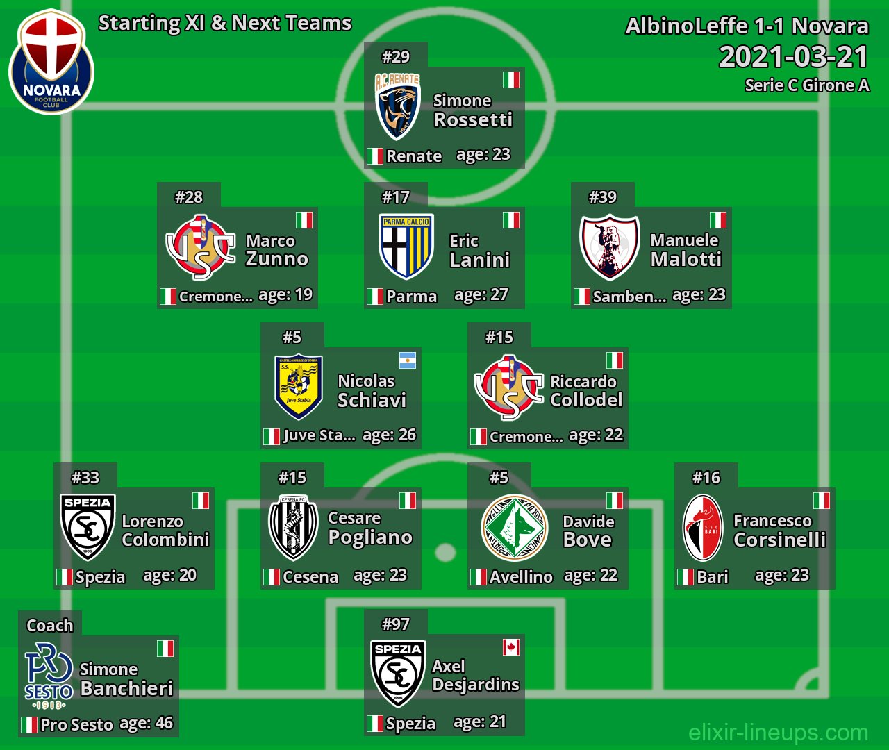 Novara Starting XI & Next Teams 2021-03-21