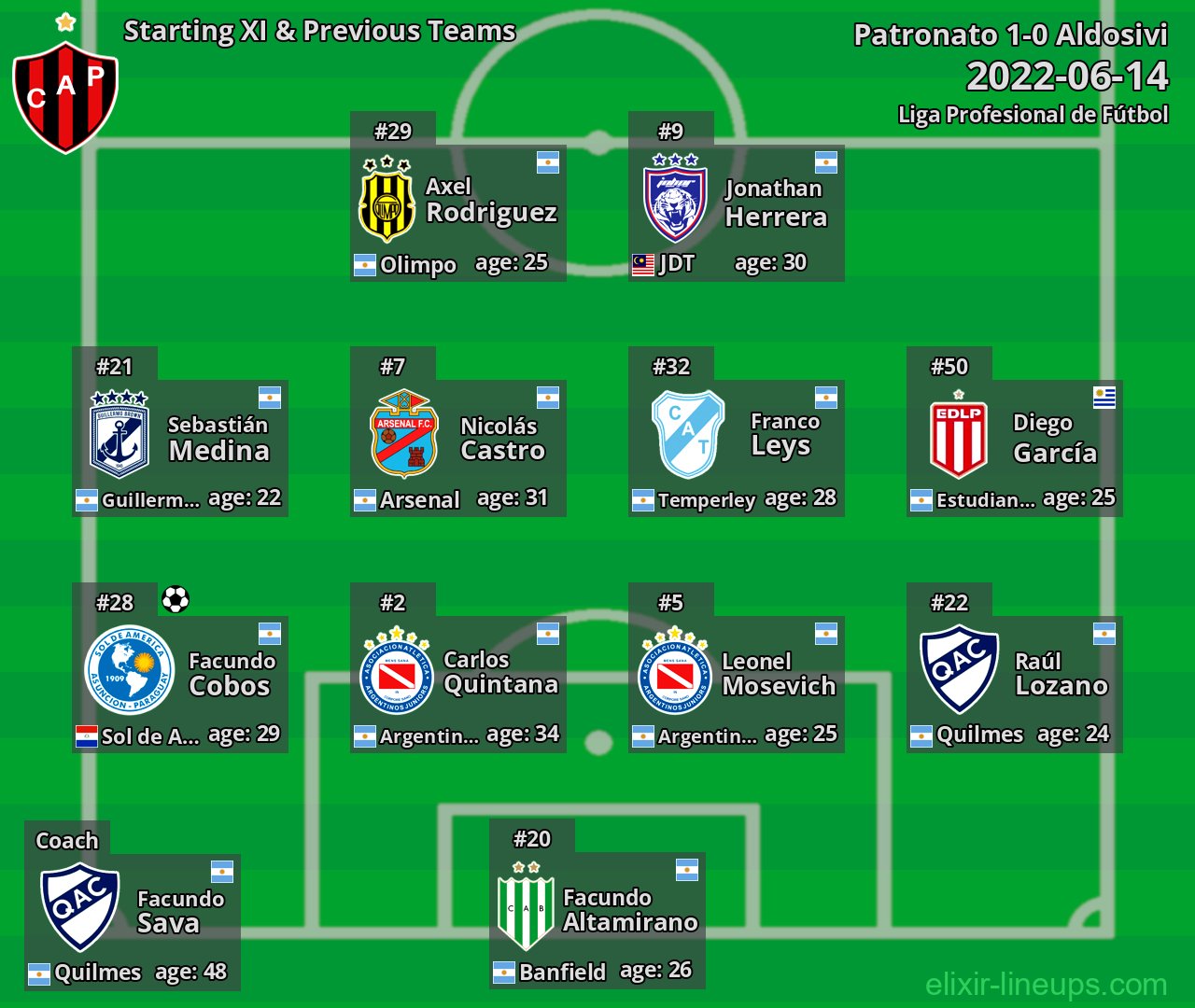 Patronato Starting XI & Previous Teams 2022-06-14