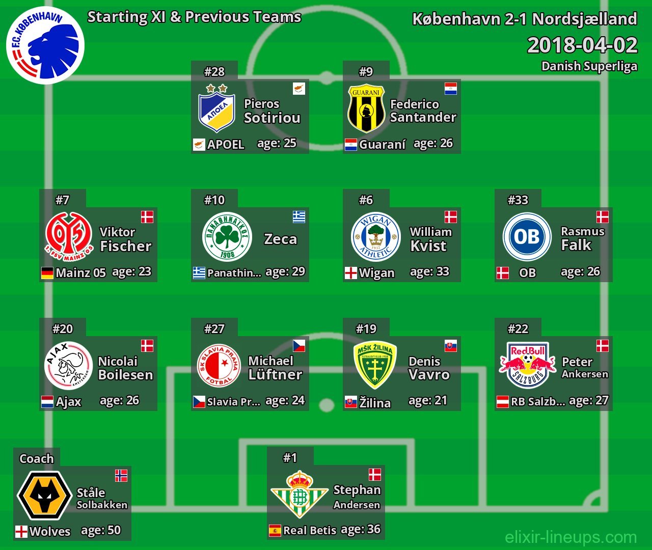 København Starting XI & Previous Teams 2018-04-02