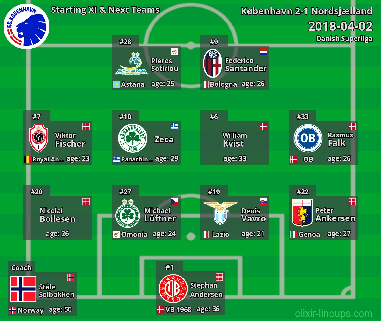 København Starting XI & Next Teams 2018-04-02
