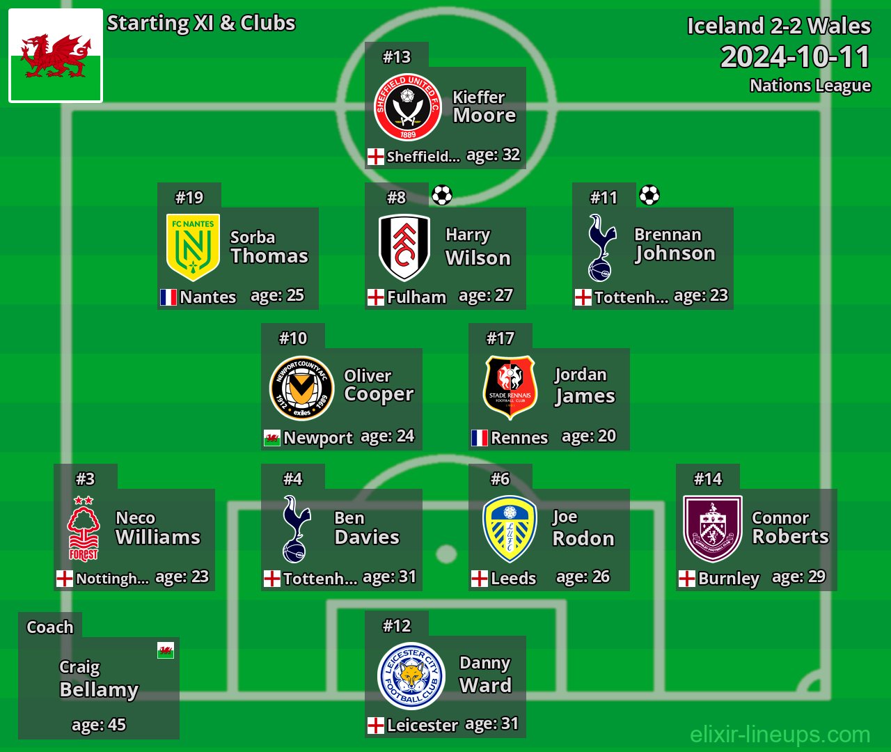 Wales Starting XI 2024-10-11