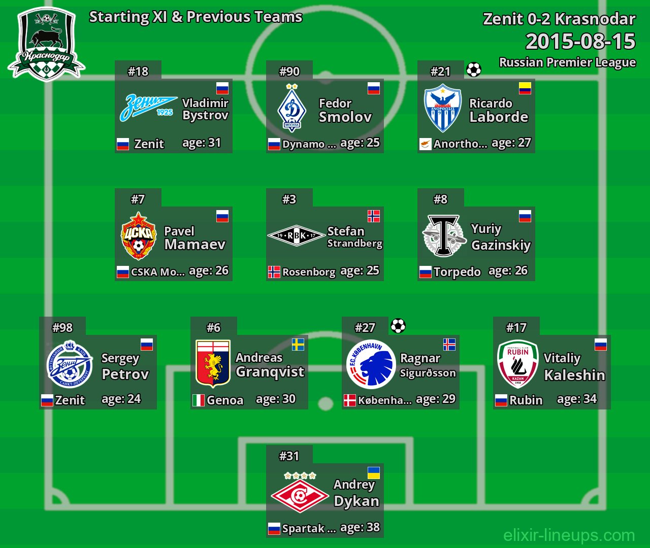 Krasnodar Starting XI & Previous Teams 2015-08-15