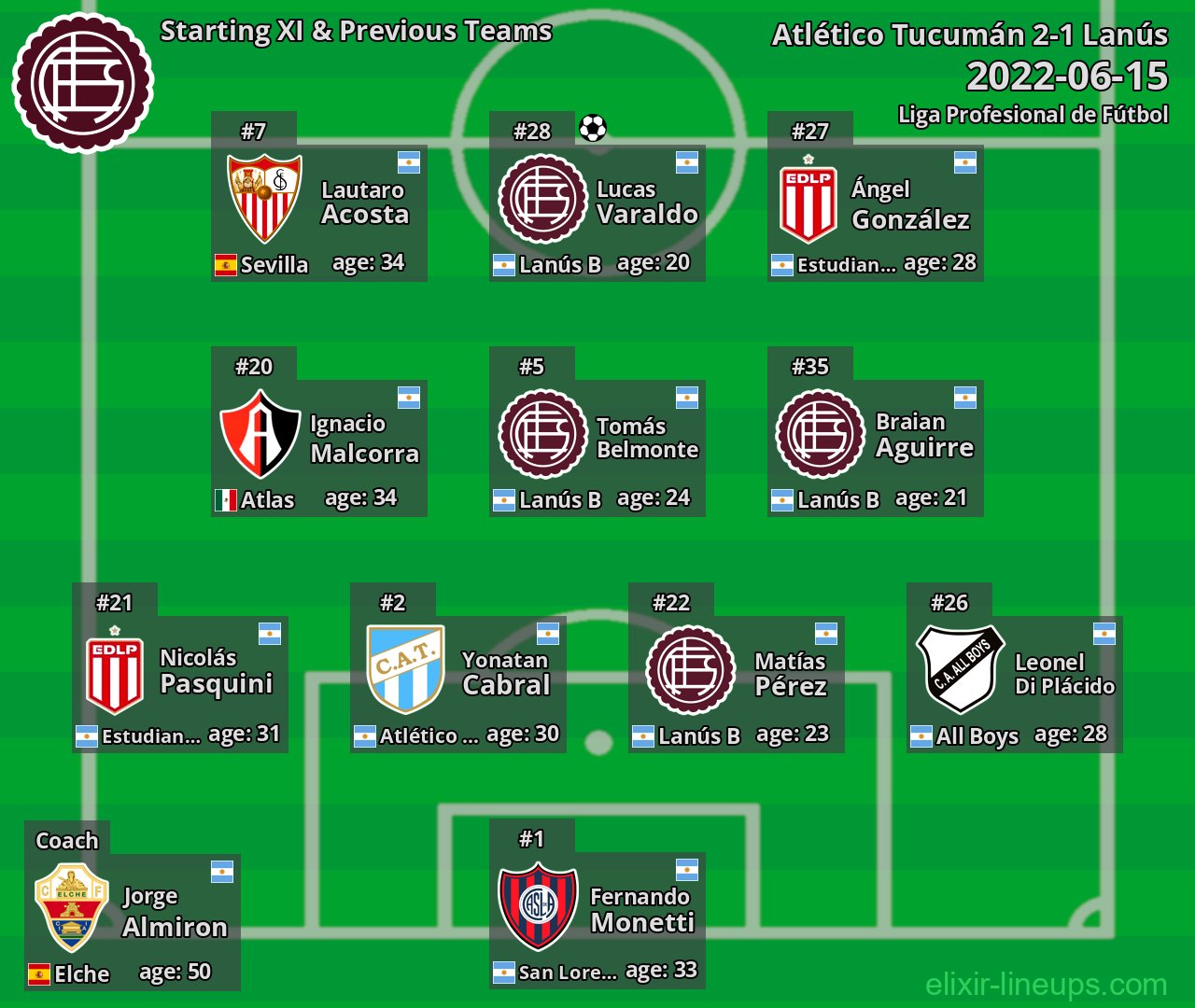 Lanús Starting XI & Previous Teams 2022-06-15