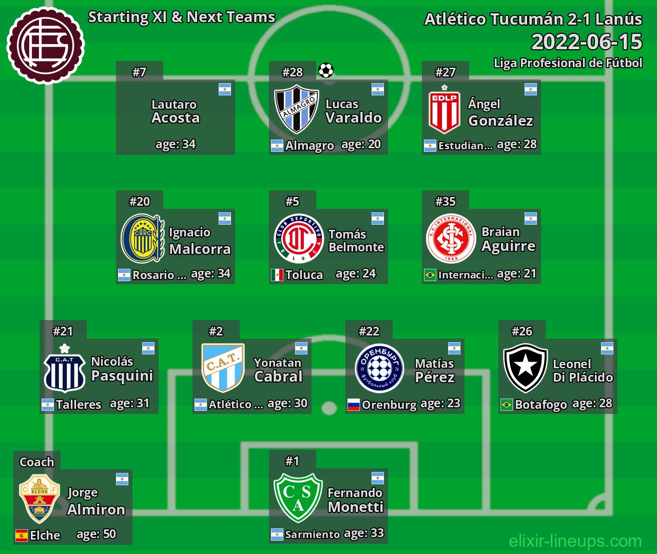 Lanús Starting XI & Next Teams 2022-06-15