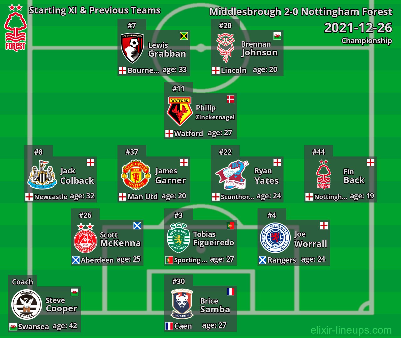 Nottingham Forest Starting XI & Previous Teams 2021-12-26