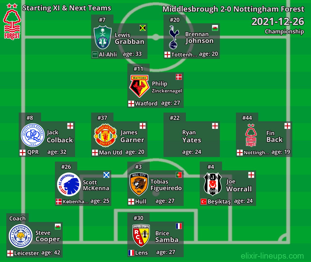 Nottingham Forest Starting XI & Next Teams 2021-12-26