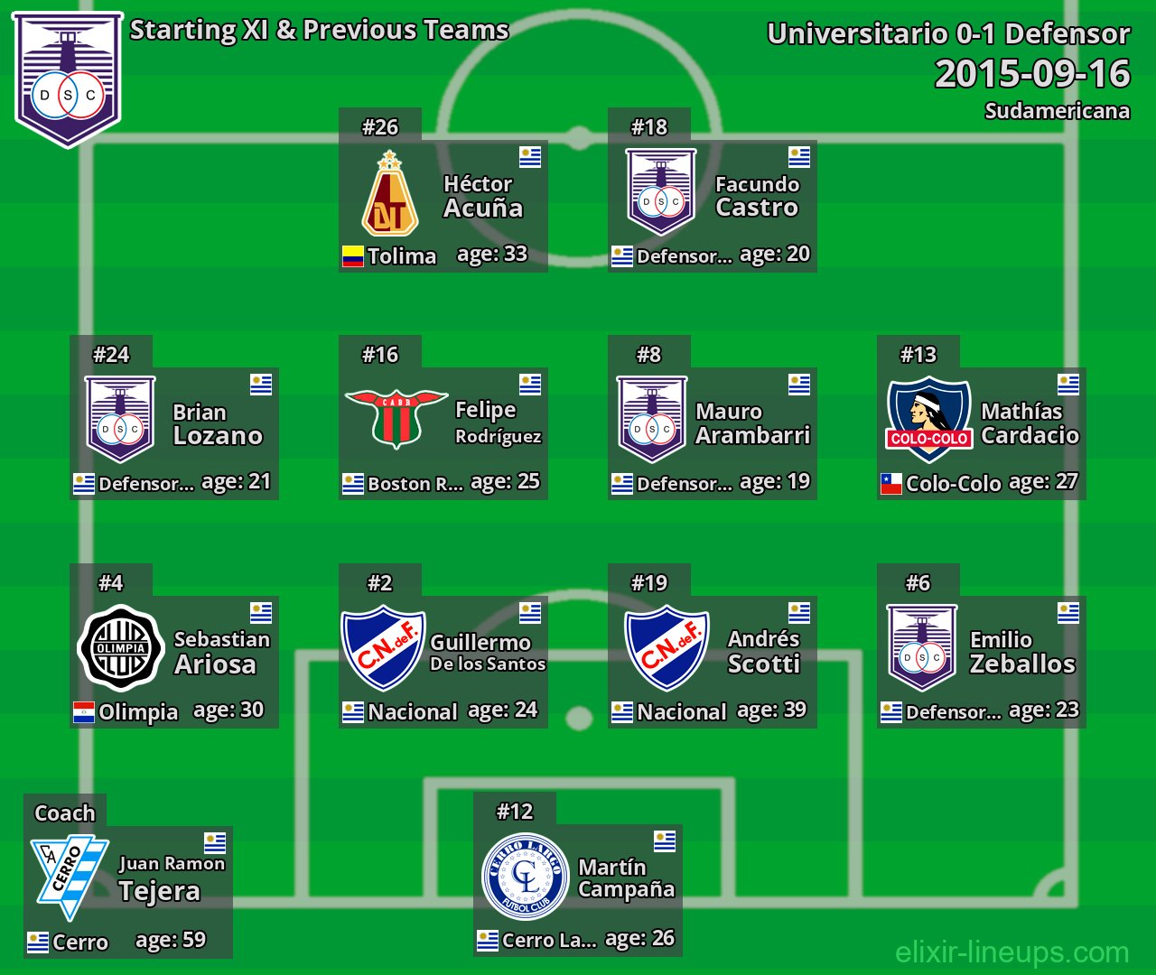 Defensor Starting XI & Previous Teams 2015-09-16