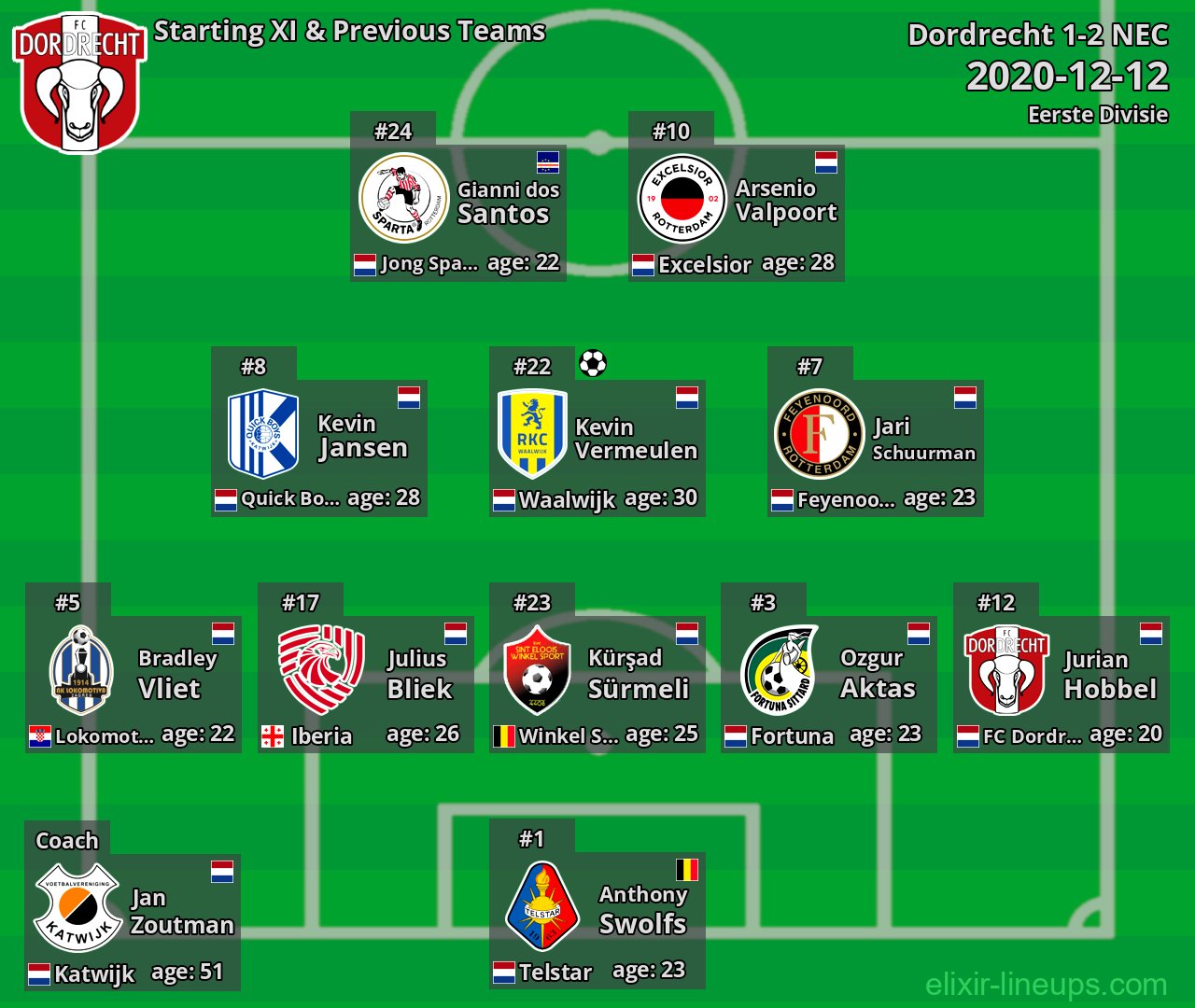 Dordrecht Starting XI & Previous Teams 2020-12-12