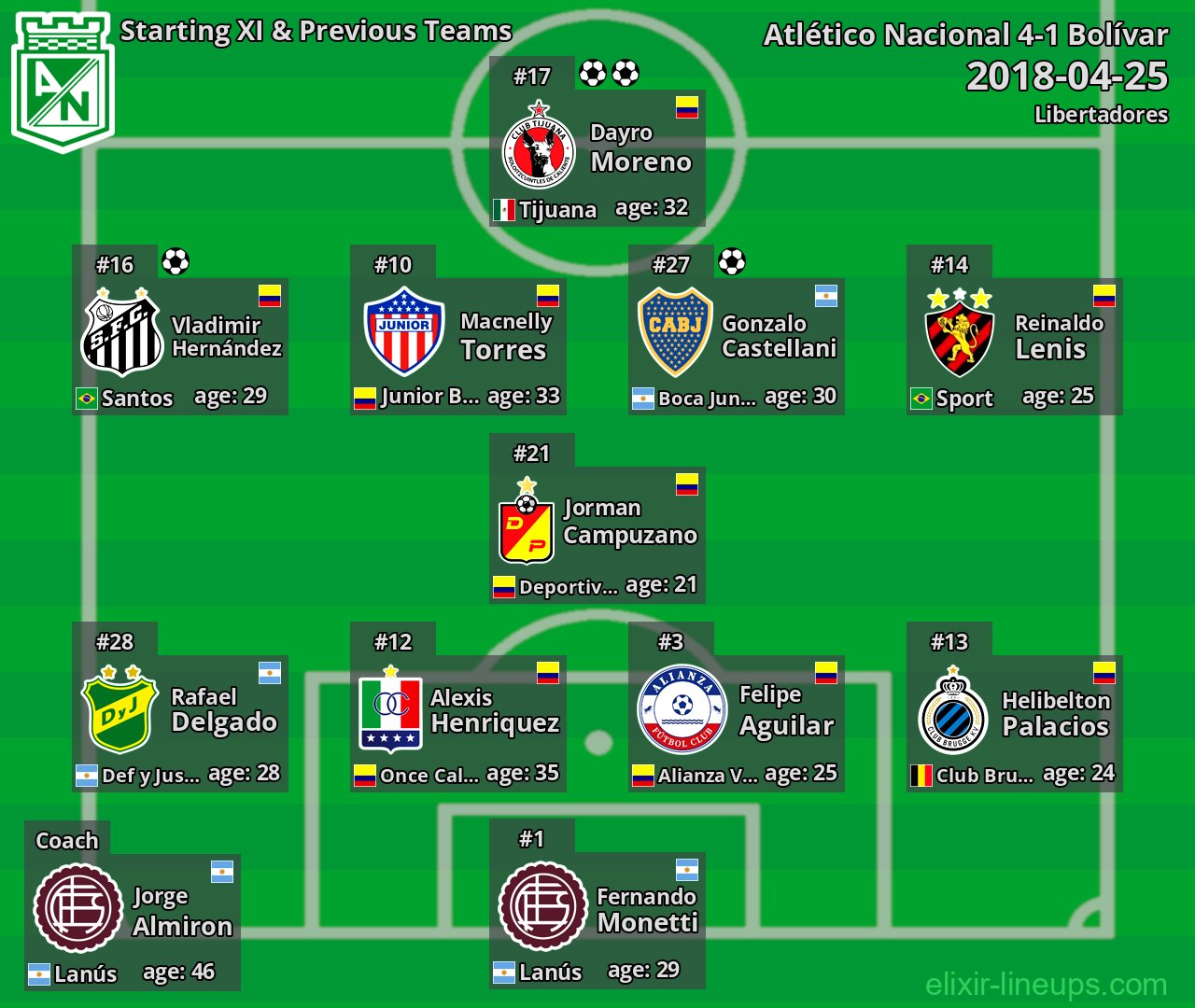 Atlético Nacional Starting XI & Previous Teams 2018-04-25