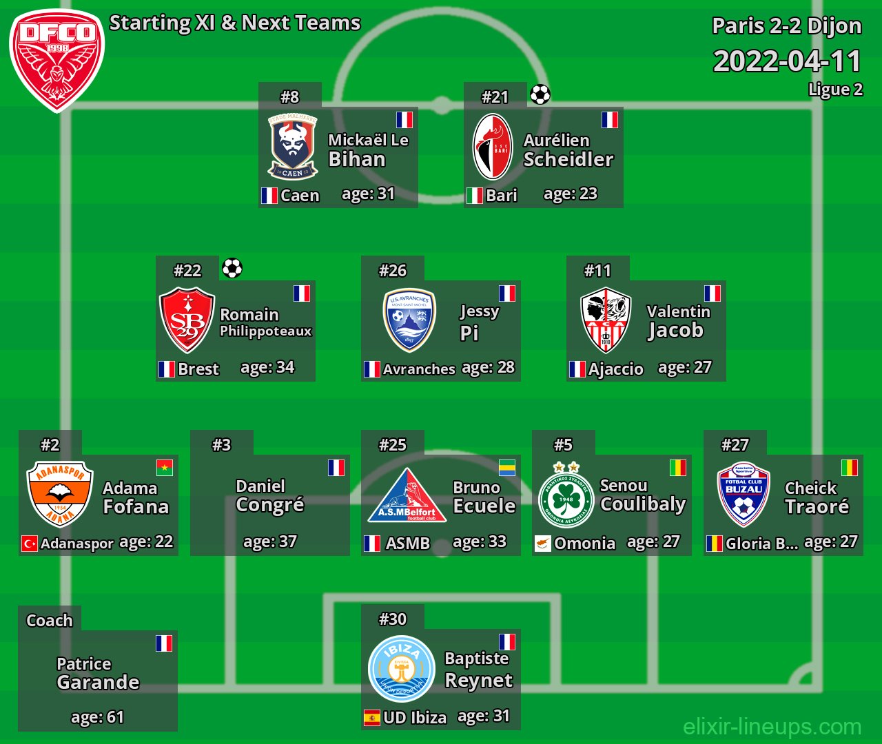 Dijon Starting XI & Next Teams 2022-04-11