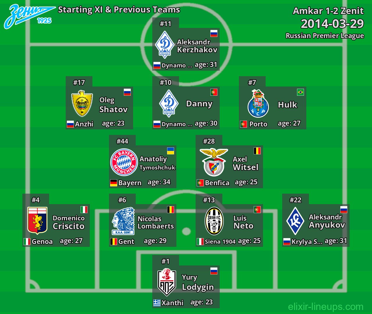Zenit Starting XI & Previous Teams 2014-03-29