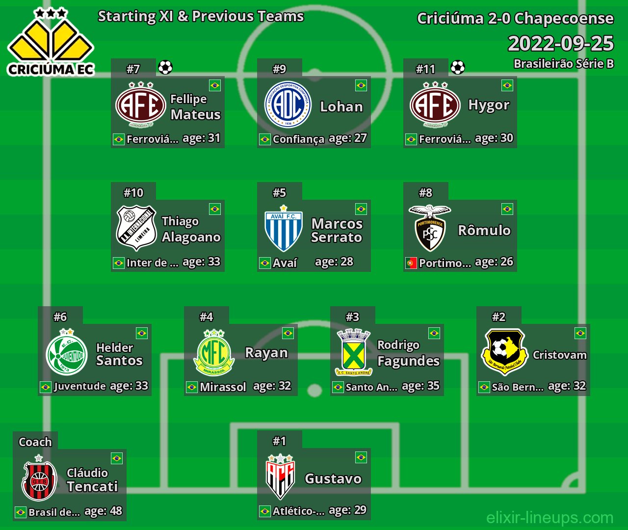 Criciúma Starting XI & Previous Teams 2022-09-25