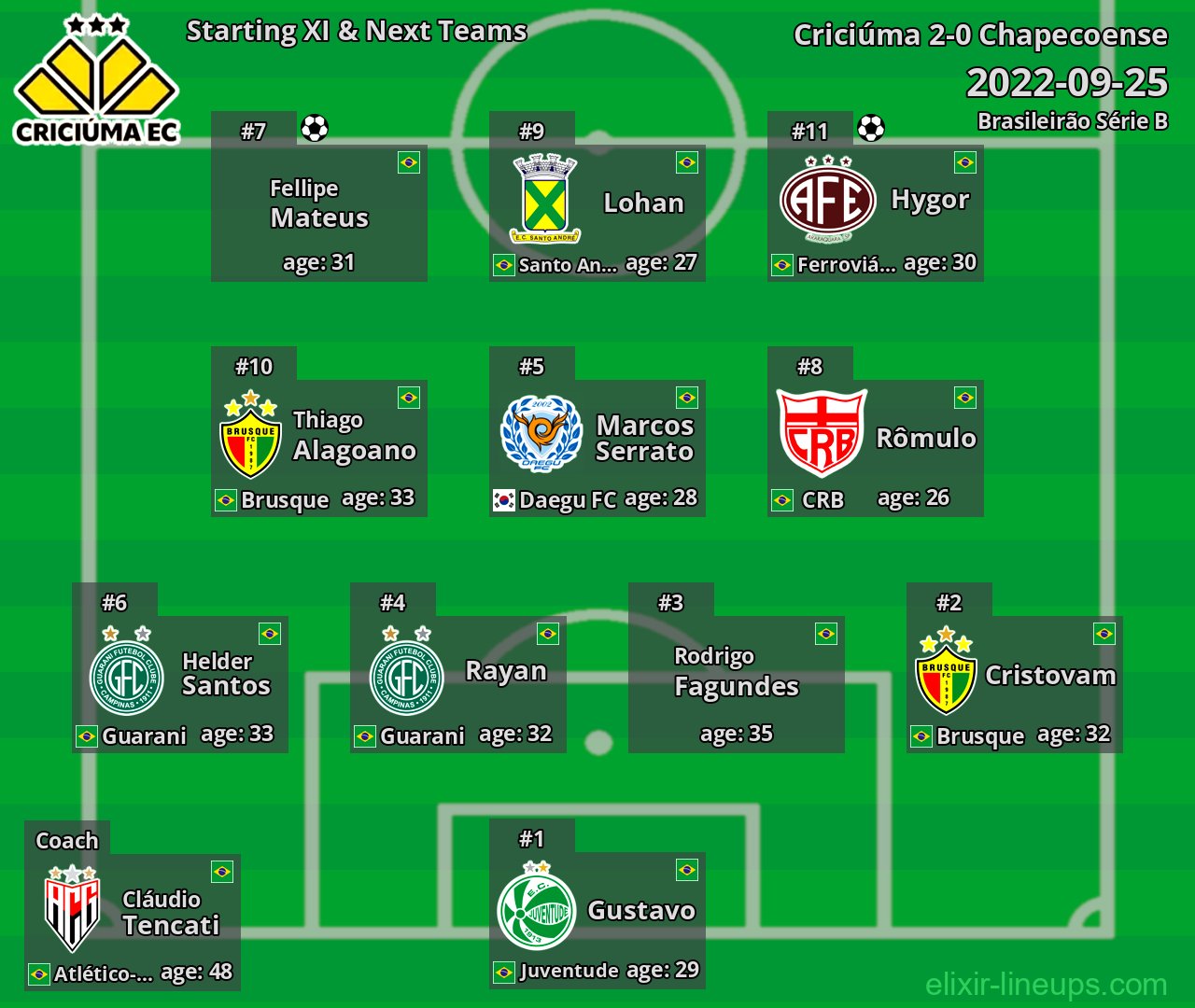 Criciúma Starting XI & Next Teams 2022-09-25