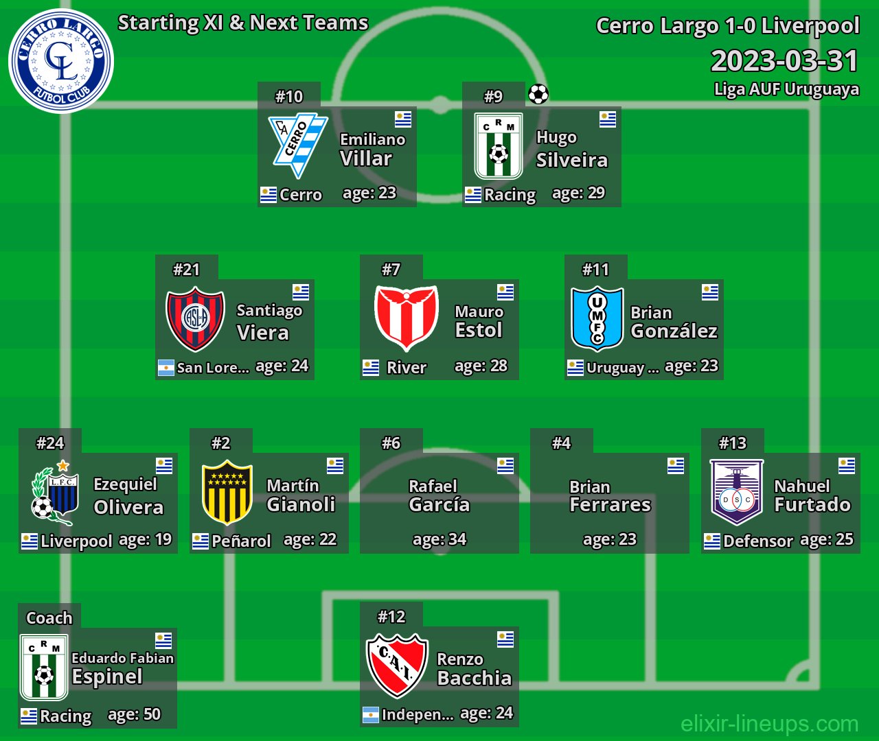 Cerro Largo Starting XI & Next Teams 2023-03-31