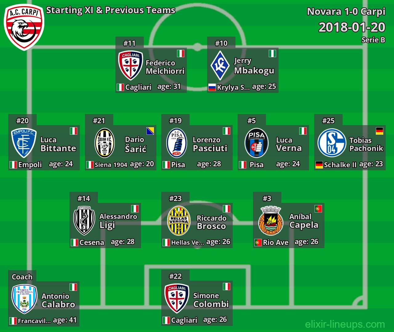 Carpi Starting XI & Previous Teams 2018-01-20