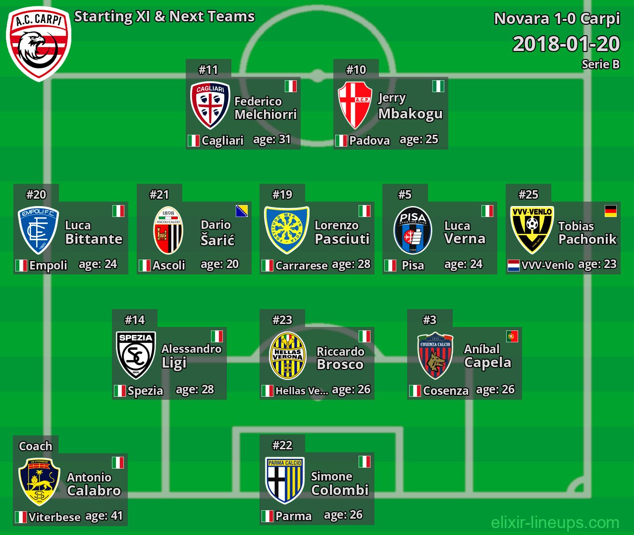 Carpi Starting XI & Next Teams 2018-01-20